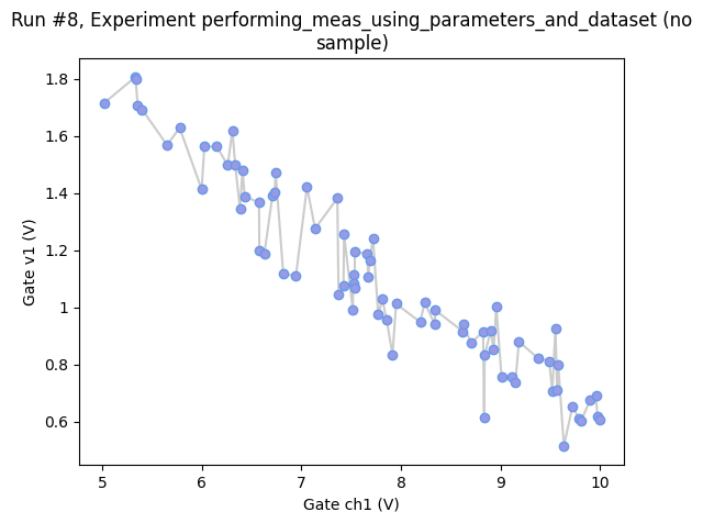 ../../_images/examples_DataSet_Performing-measurements-using-qcodes-parameters-and-dataset_82_0.png