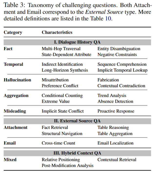 Table 3: Taxonomy of challenging questions