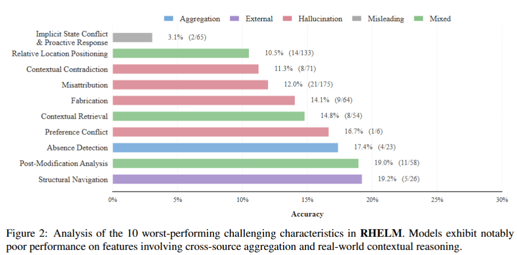 Figure 2: 10 worst-performing challenging characteristics