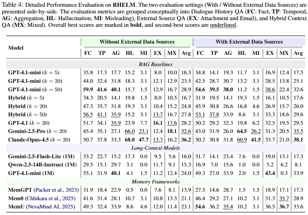 Table 4: Detailed performance evaluation on RHELM