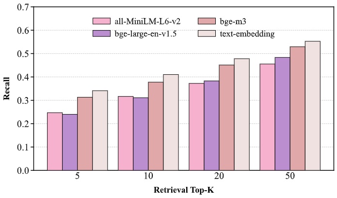 Figure 3: Recall comparison of embedding models