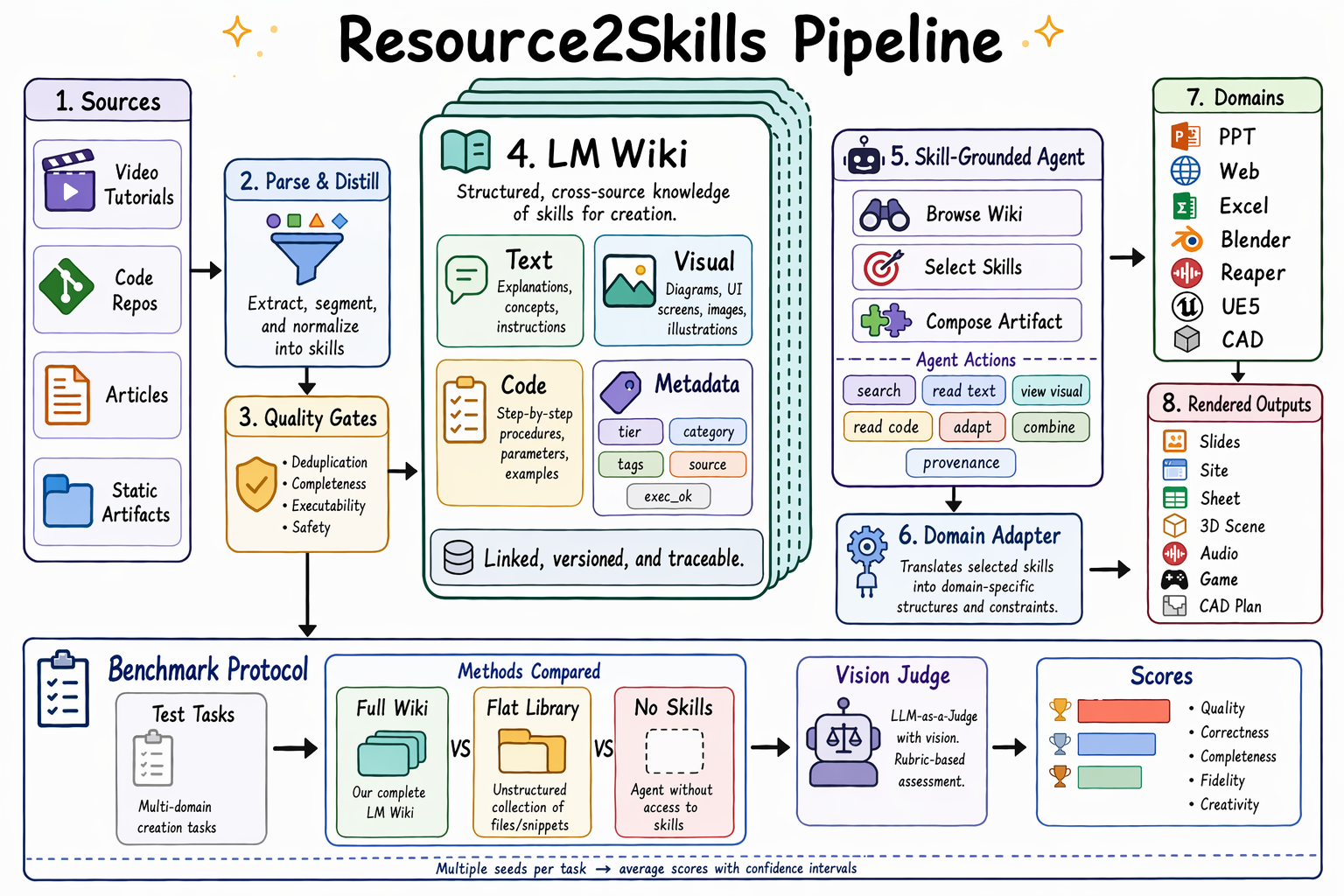 Resource2Skill pipeline overview