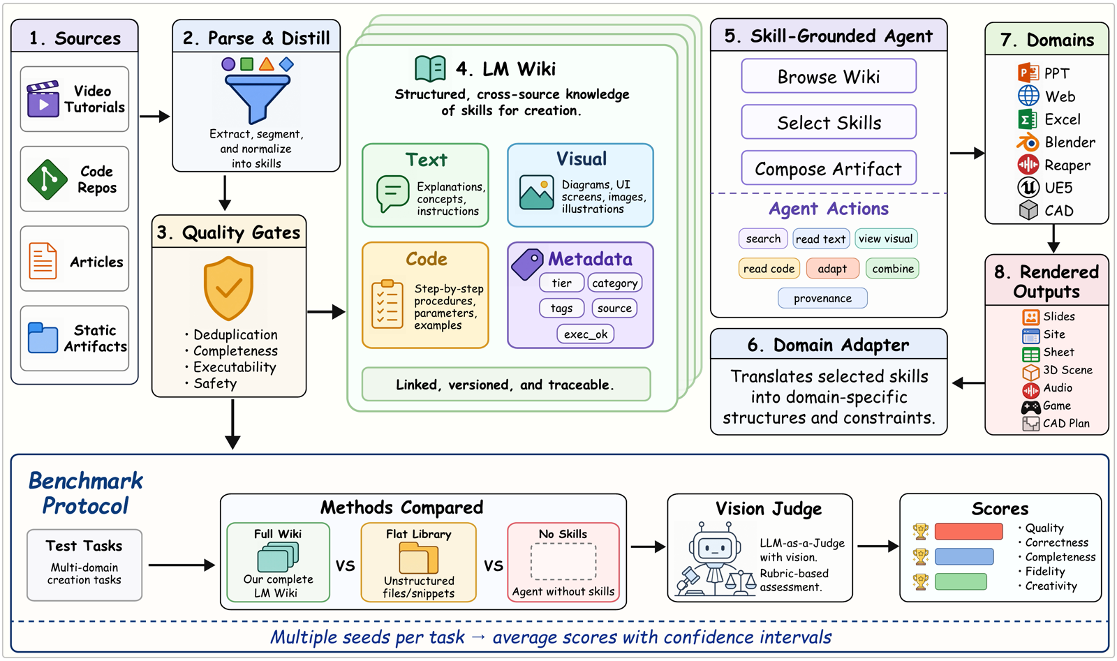 Resource2Skill pipeline: distill resources into a Skill Wiki, then browse, select, and execute through MCP into domain backends.