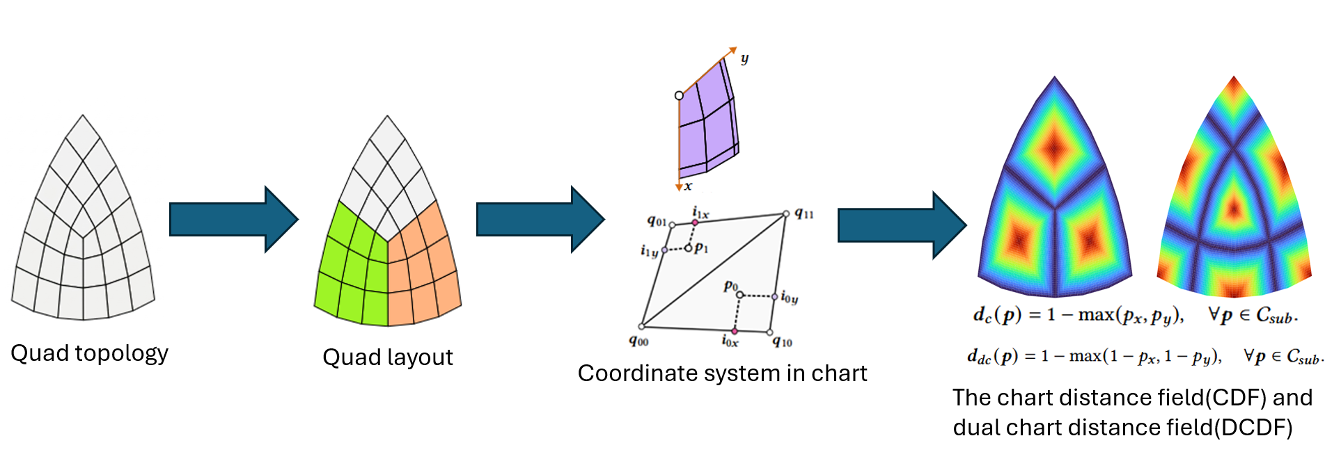 Definition of Chart Distance Field and Dual Chart Distance Field from a quad layout chart