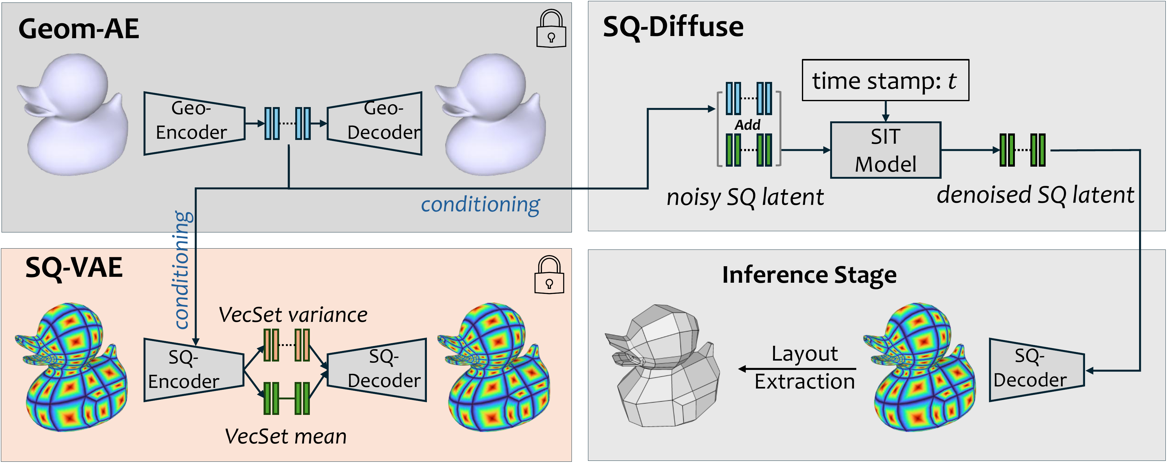 Design of SQuadGen with Geom-AE, SQ-VAE, SQ-Diffuse, and layout extractor