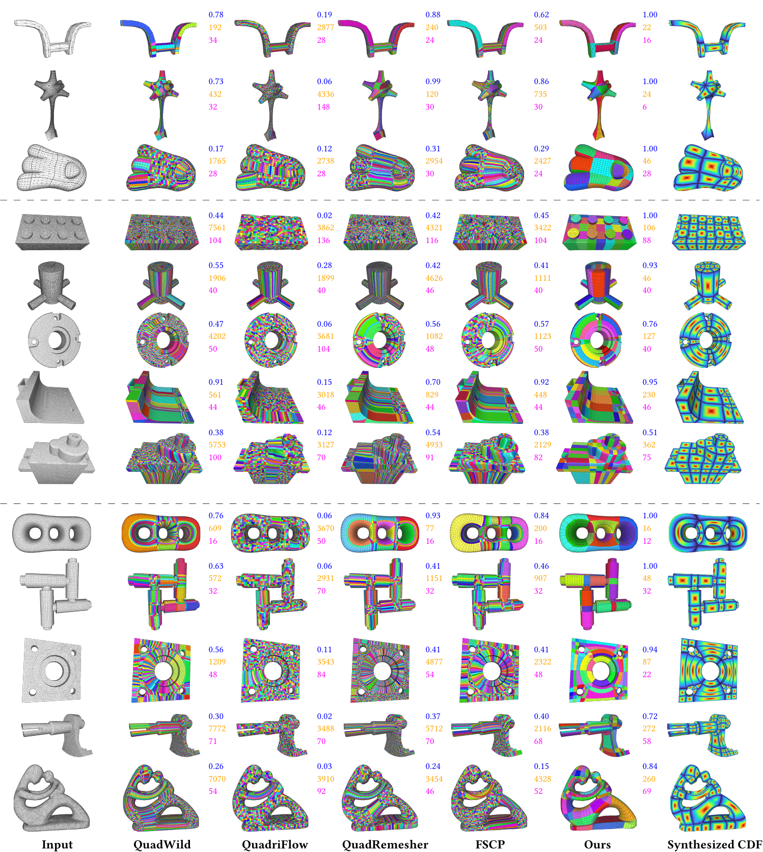Visual comparison of SQuadGen with QuadWild, QuadriFlow, QuadRemesher, and FSCP on Part1k, ABC1k, and Model300 examples