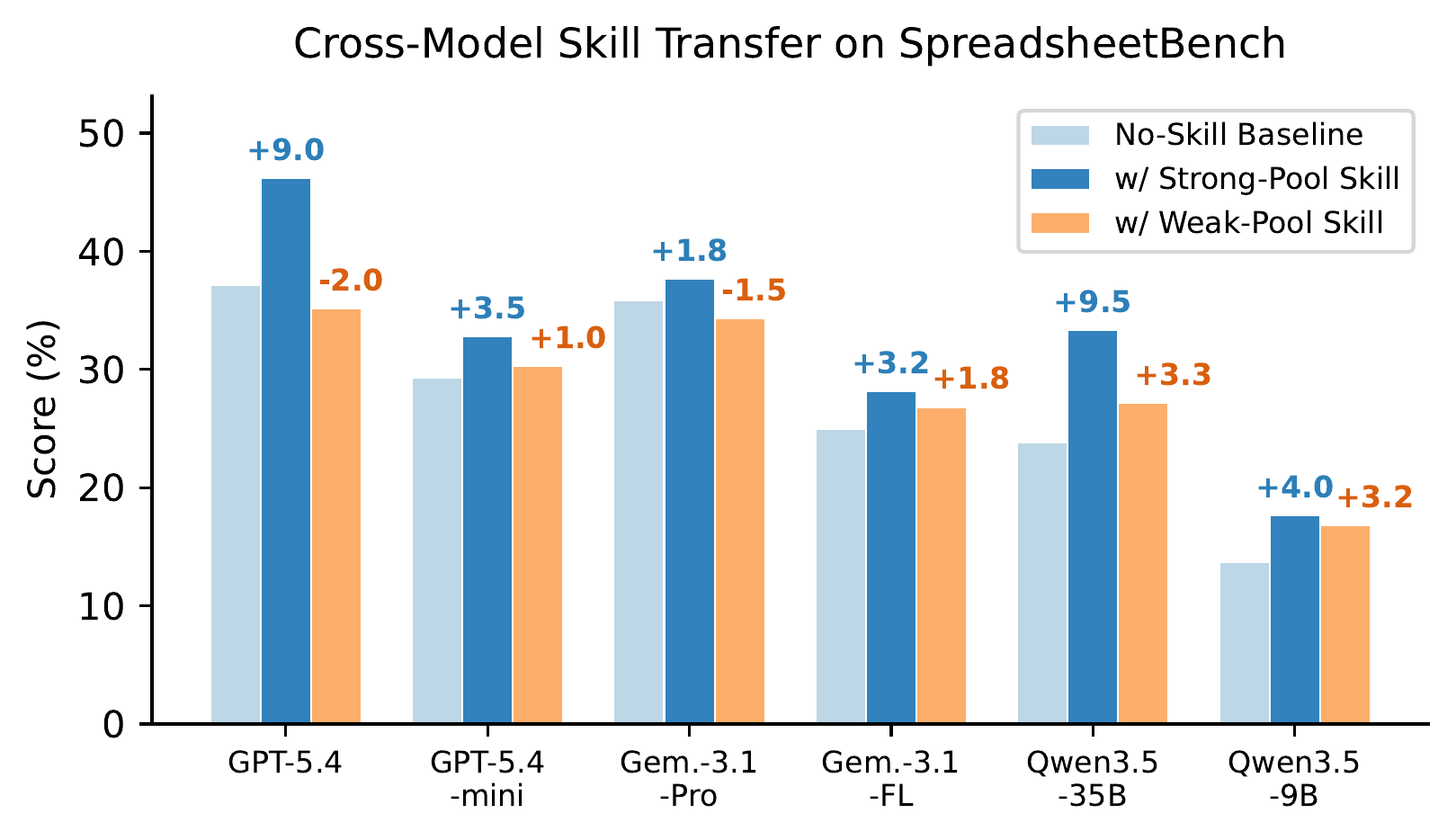 Cross-model skill transfer