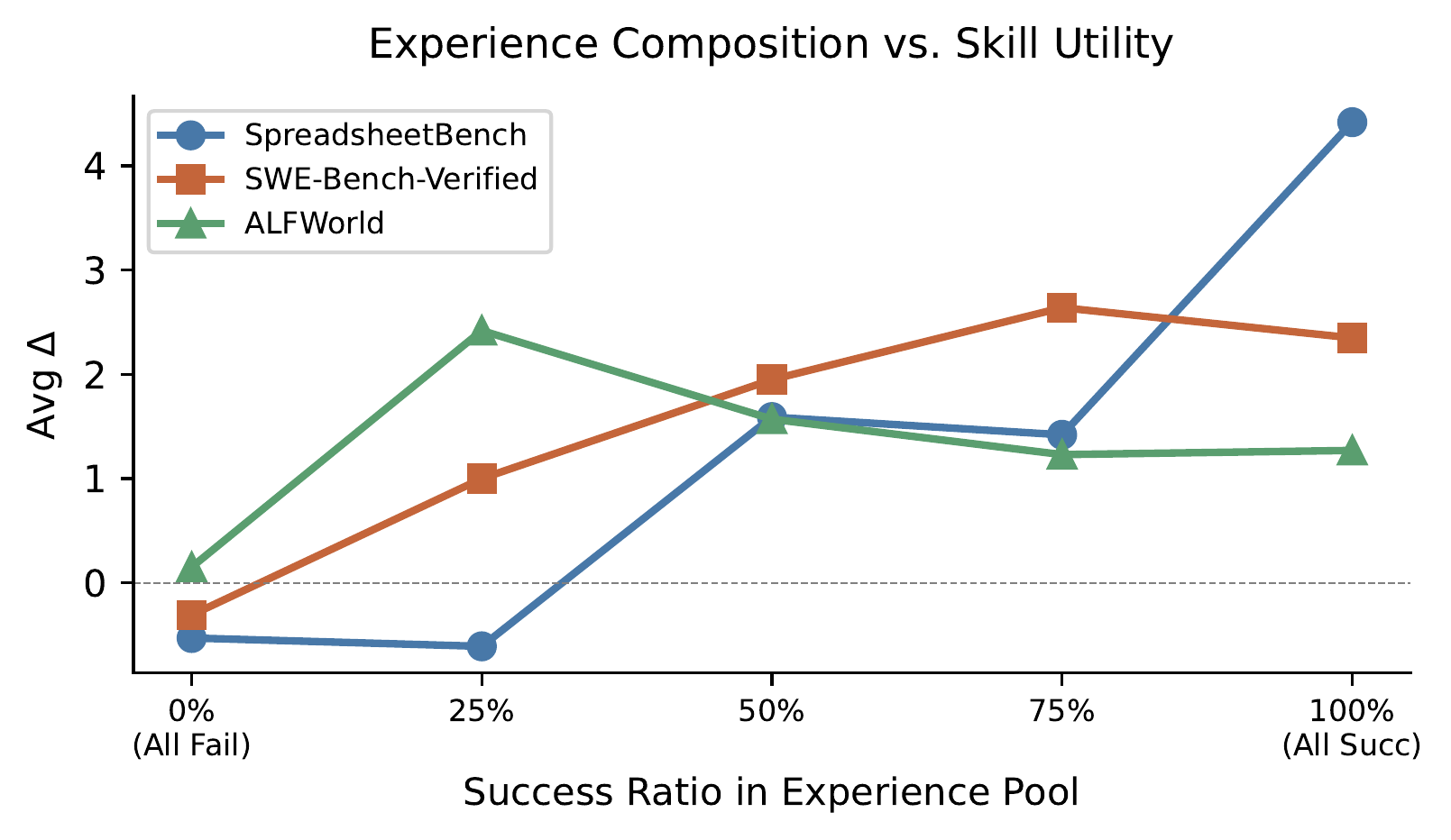 Experience ratio analysis