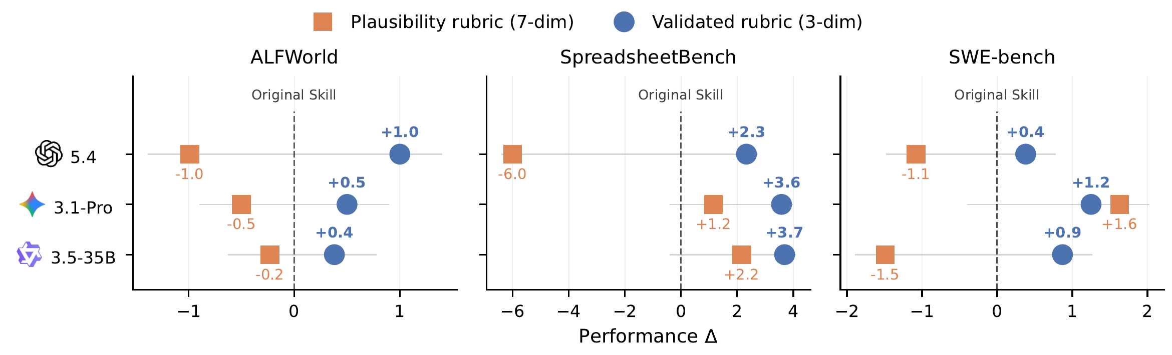 Meta-skill slope improvement
