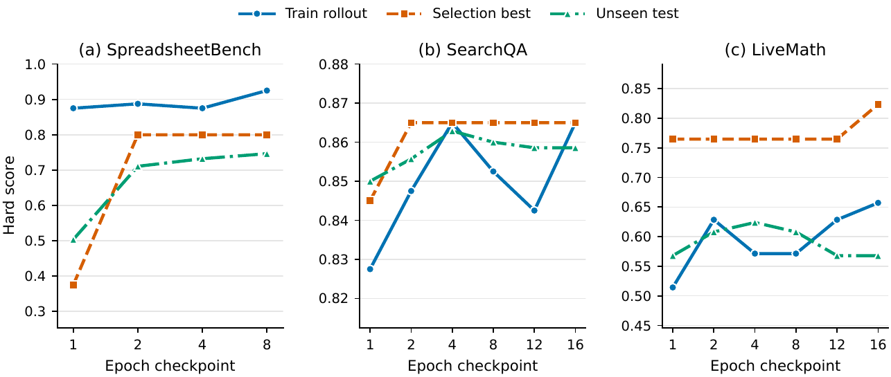 Epoch checkpoint trends for SpreadsheetBench, SearchQA, and LiveMath.
