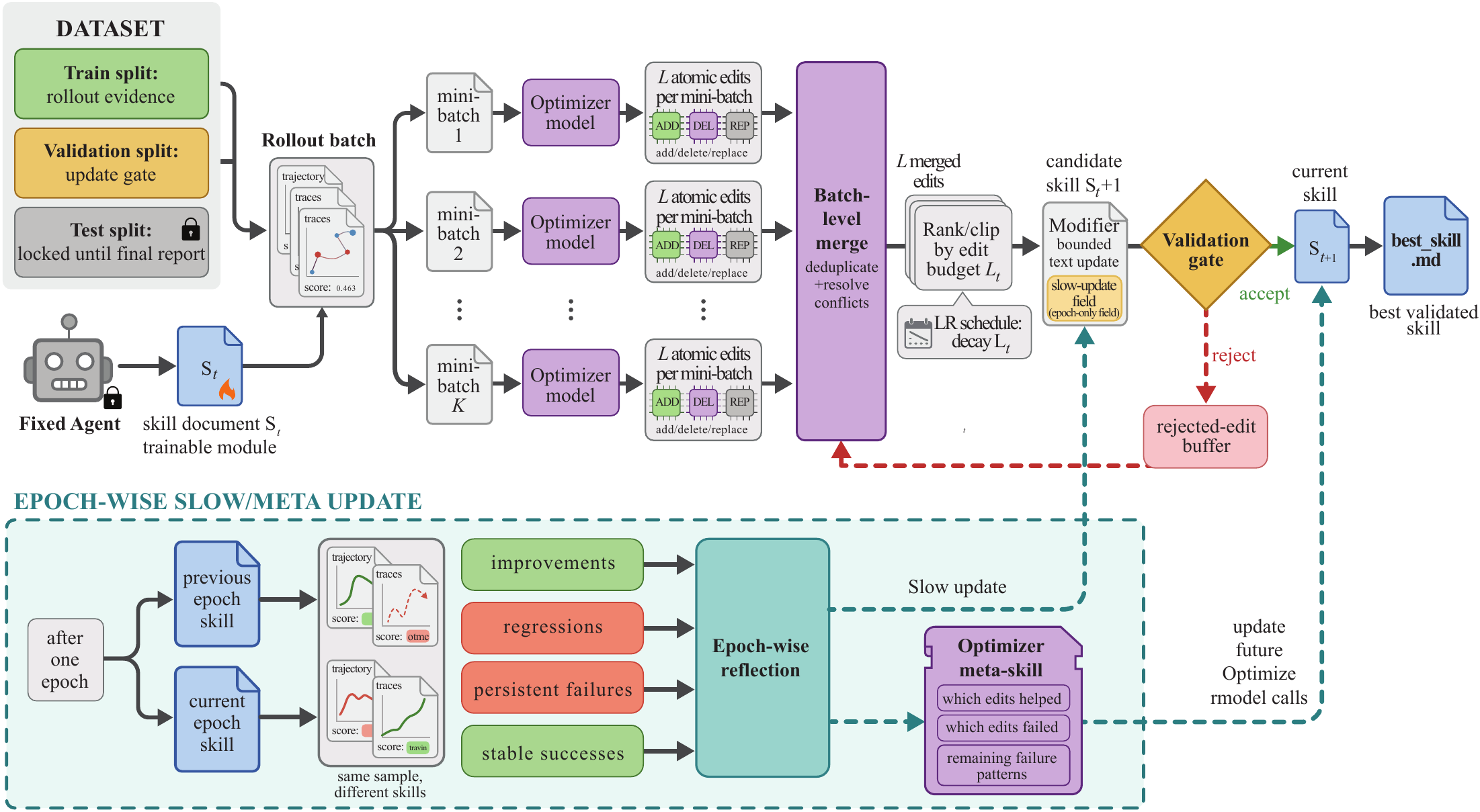 SkillOpt pipeline showing rollout, reflection, bounded edits, validation gate, slow update, and meta skill.