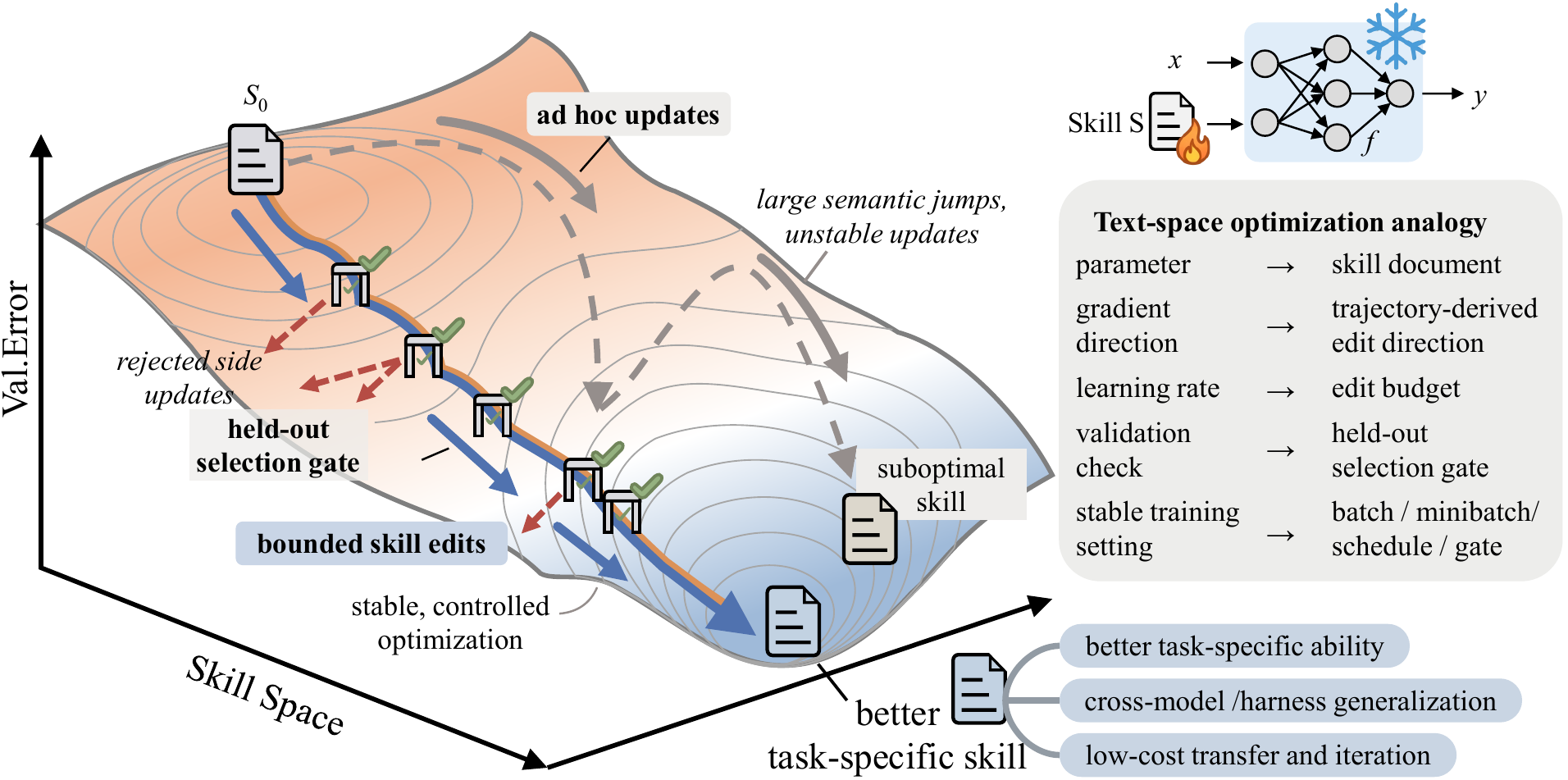 SkillOpt teaser figure showing the target model, optimizer model, bounded edits, validation gate, and exported best skill.