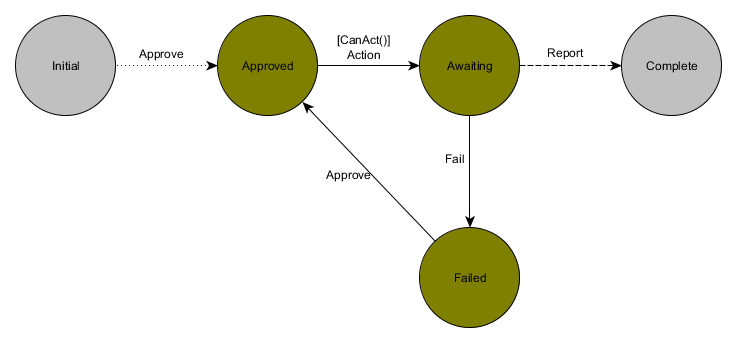 Approval Flow State Machine