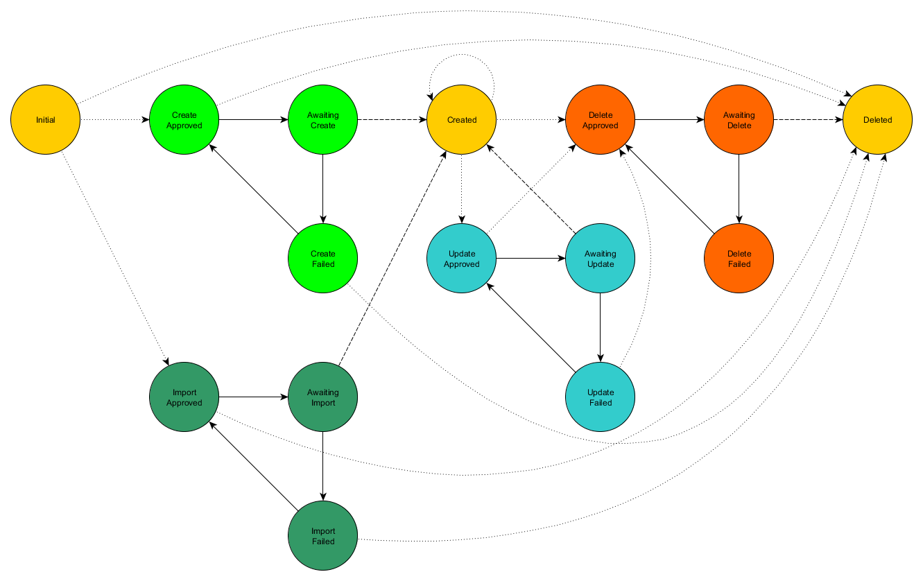 Resource State Machine