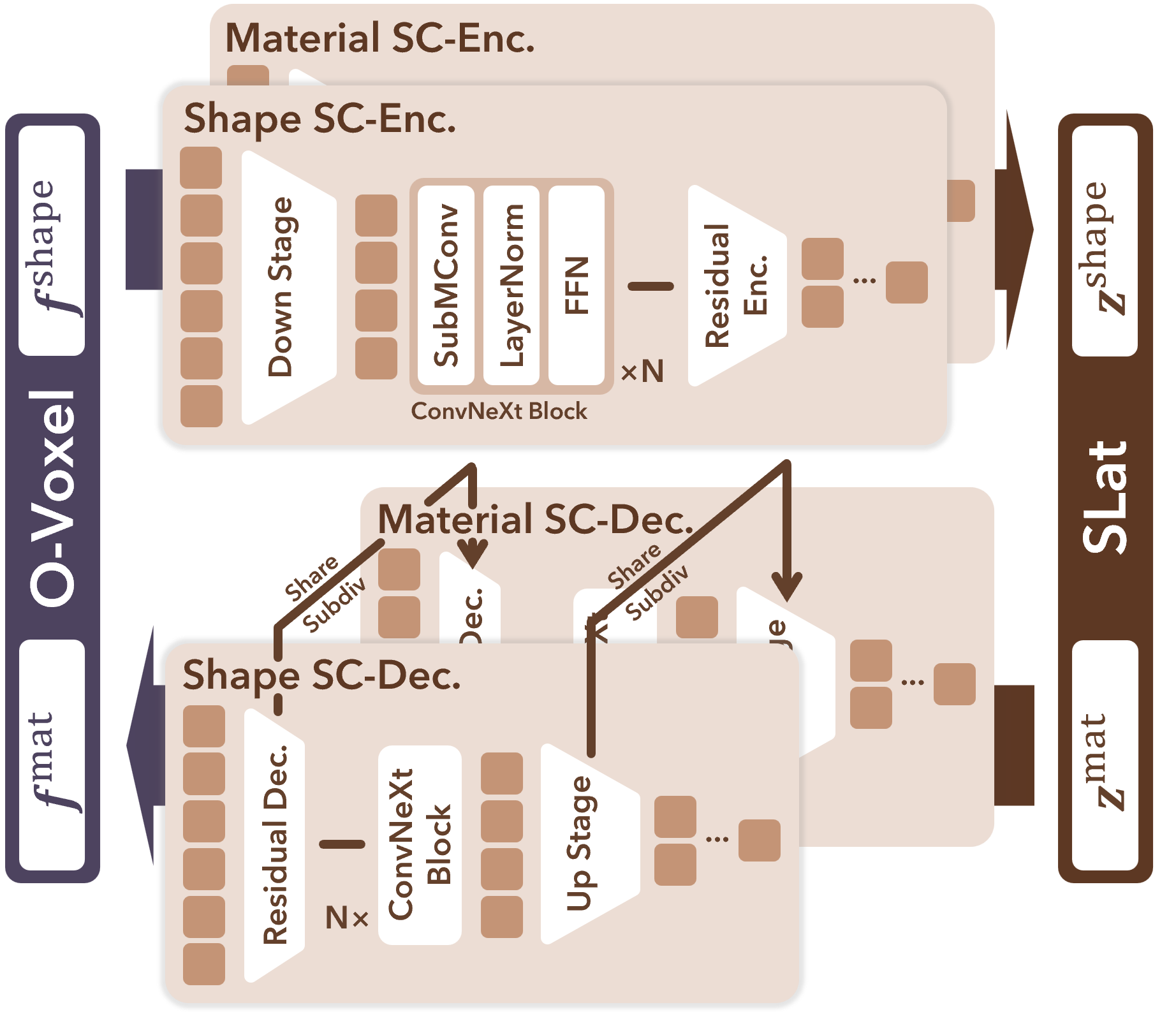 Sparse Compression VAE
