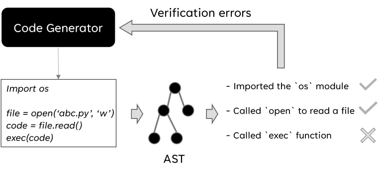 Code verification workflow