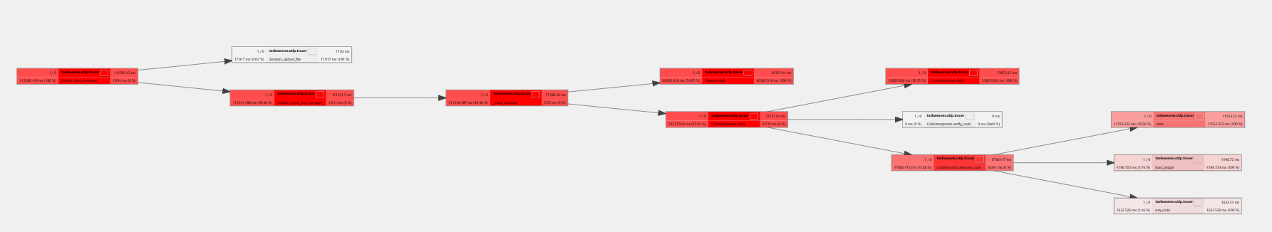 Tracing Call Graph