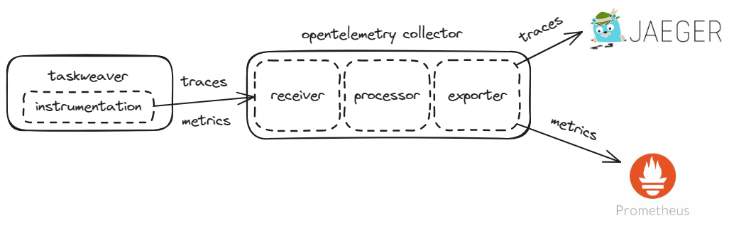 Tracing Architecture