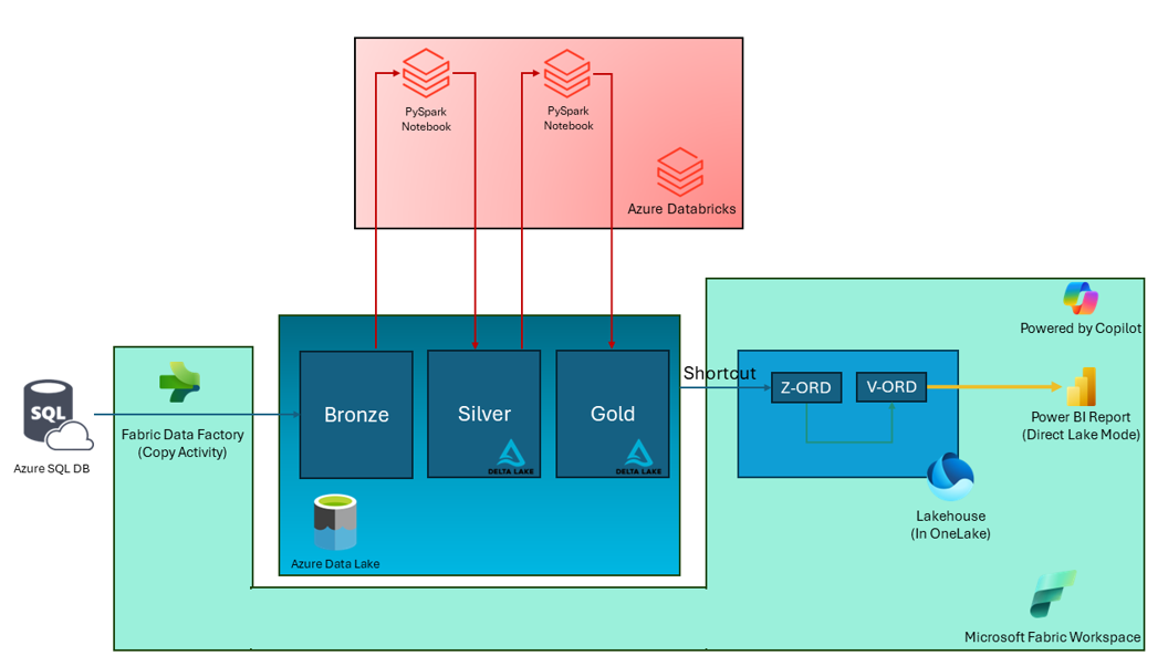 Introduction | Fabric w/ Azure Databricks