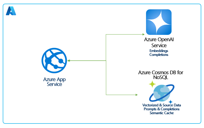 Diagram depicts the architecture of a Copilot with Azure OpenAI Service, Azure CosmosDB for NoSQL and Azure App Service with Semantic Kernel