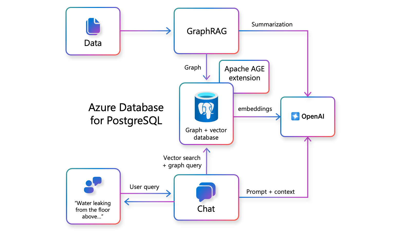 Diagram depicts the architecture for integrating GraphRag on Azure Database for PostgreSQL