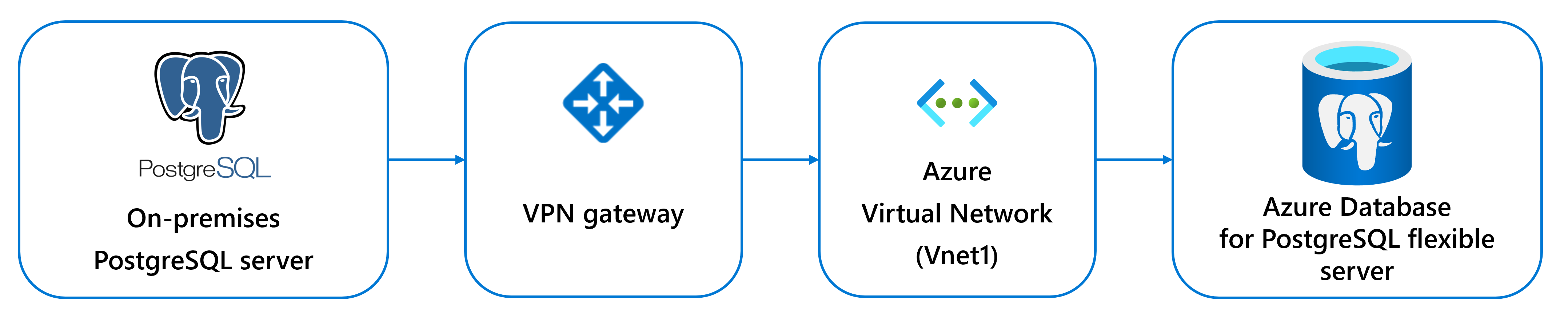 Diagram depicts the architecture for migrating an on-premises PostgreSQL server to Azure Database for PostgreSQL flexible server through a virtual gateway and Azure Virtual network (Vnet 1)
