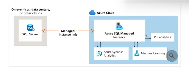 Diagram depicts the architecture of an Azure Cloud with a Manged Instance link to an on premise SQL Server