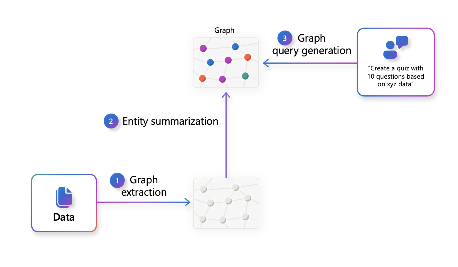 Graph RAG diagram