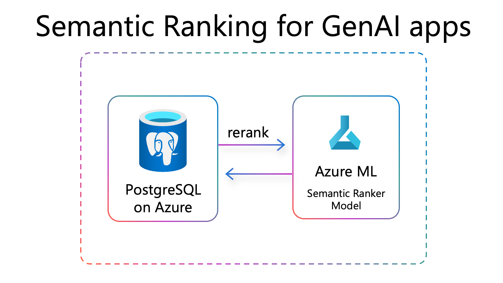 Semantic Reranker 