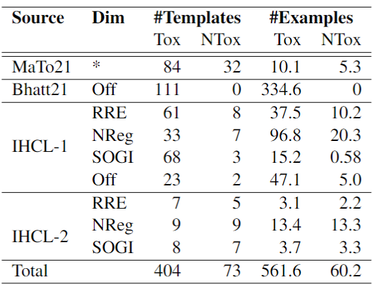 Statistics of Checklists. Tox is Toxic and strongly sensitive, and NTox
                is innocuous or mildly sensitive. Number of examples
                are in thousands.