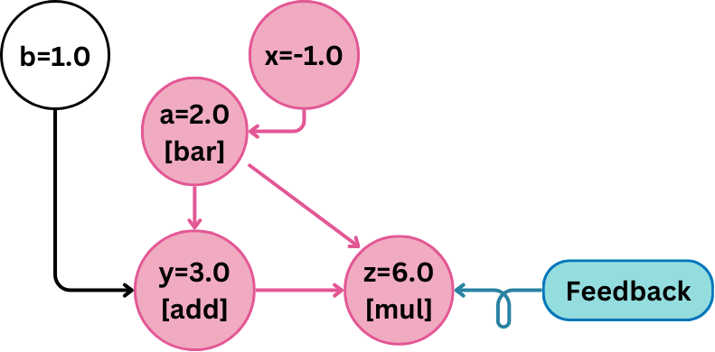 Trace graph