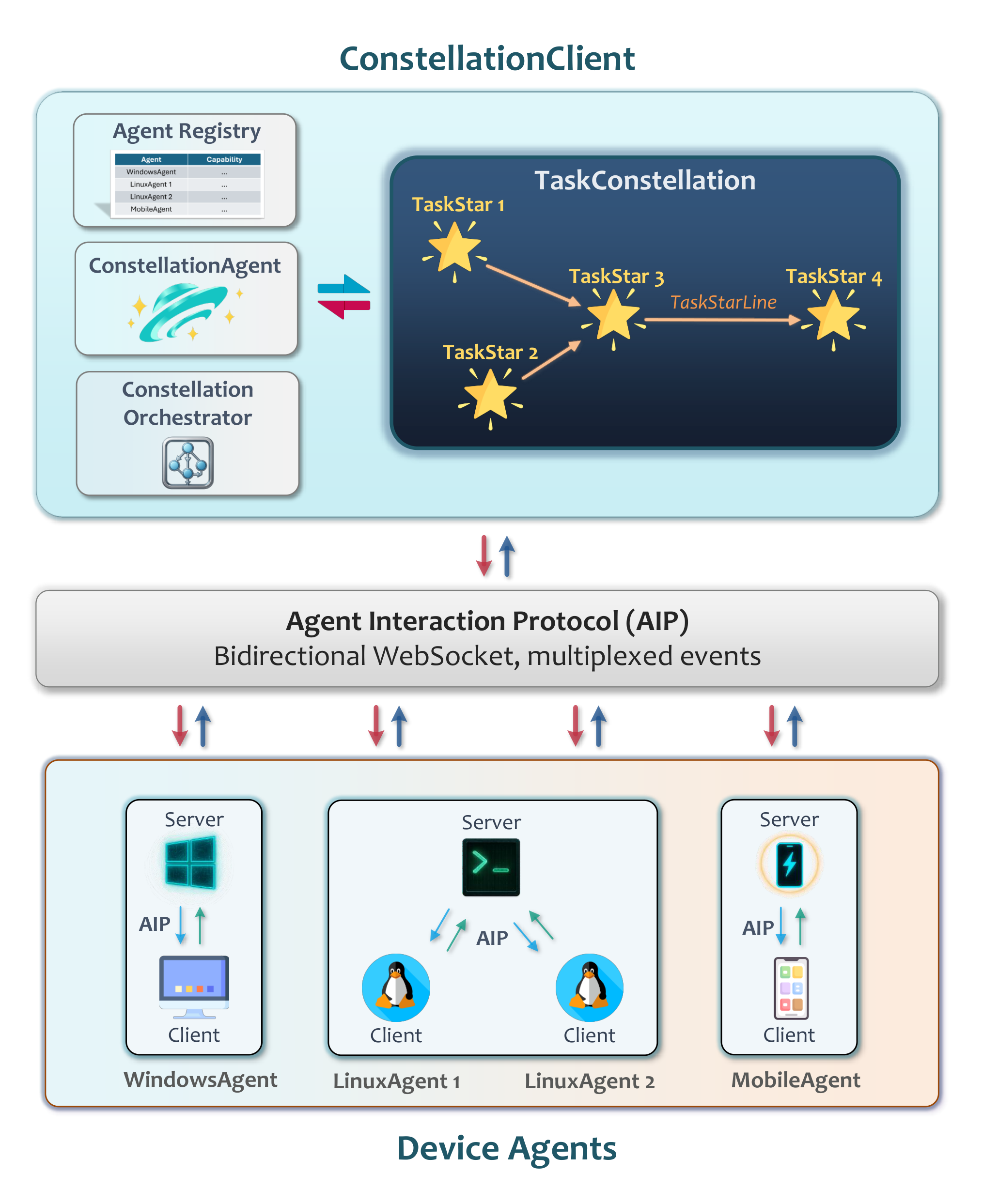 UFO³ Galaxy Architecture