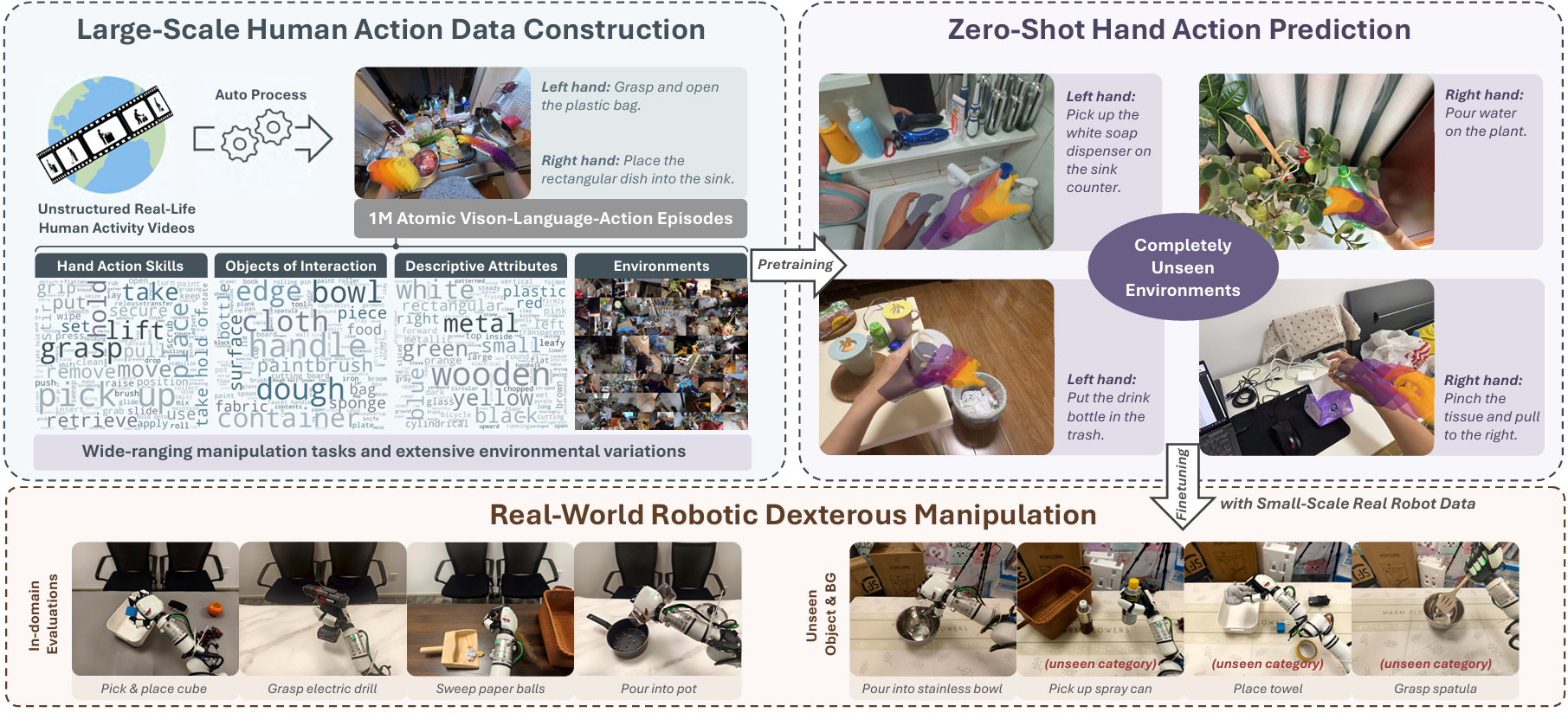 Overview of DexVLA framework and training data pipeline