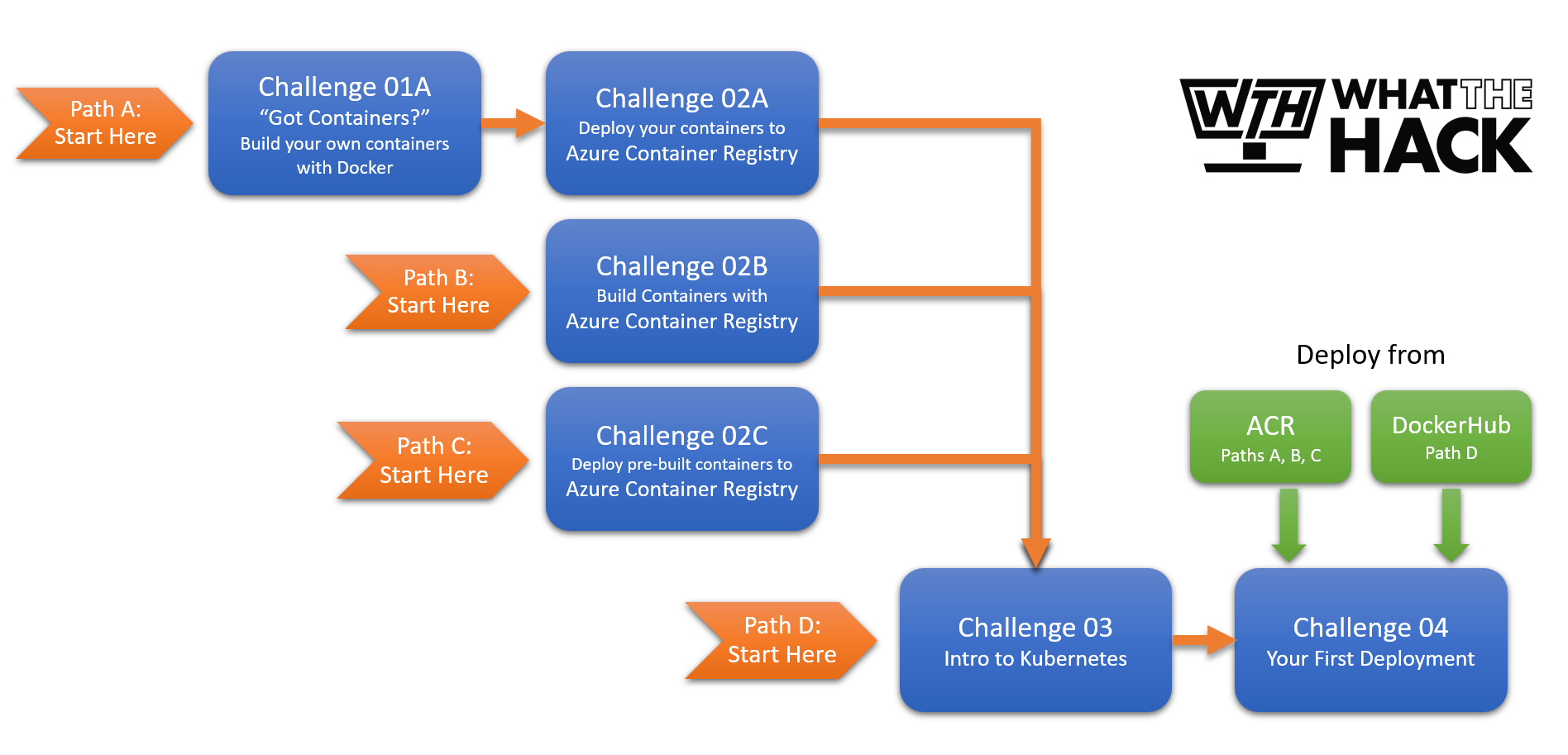The Container Challenge Paths are mapped in this diagram.