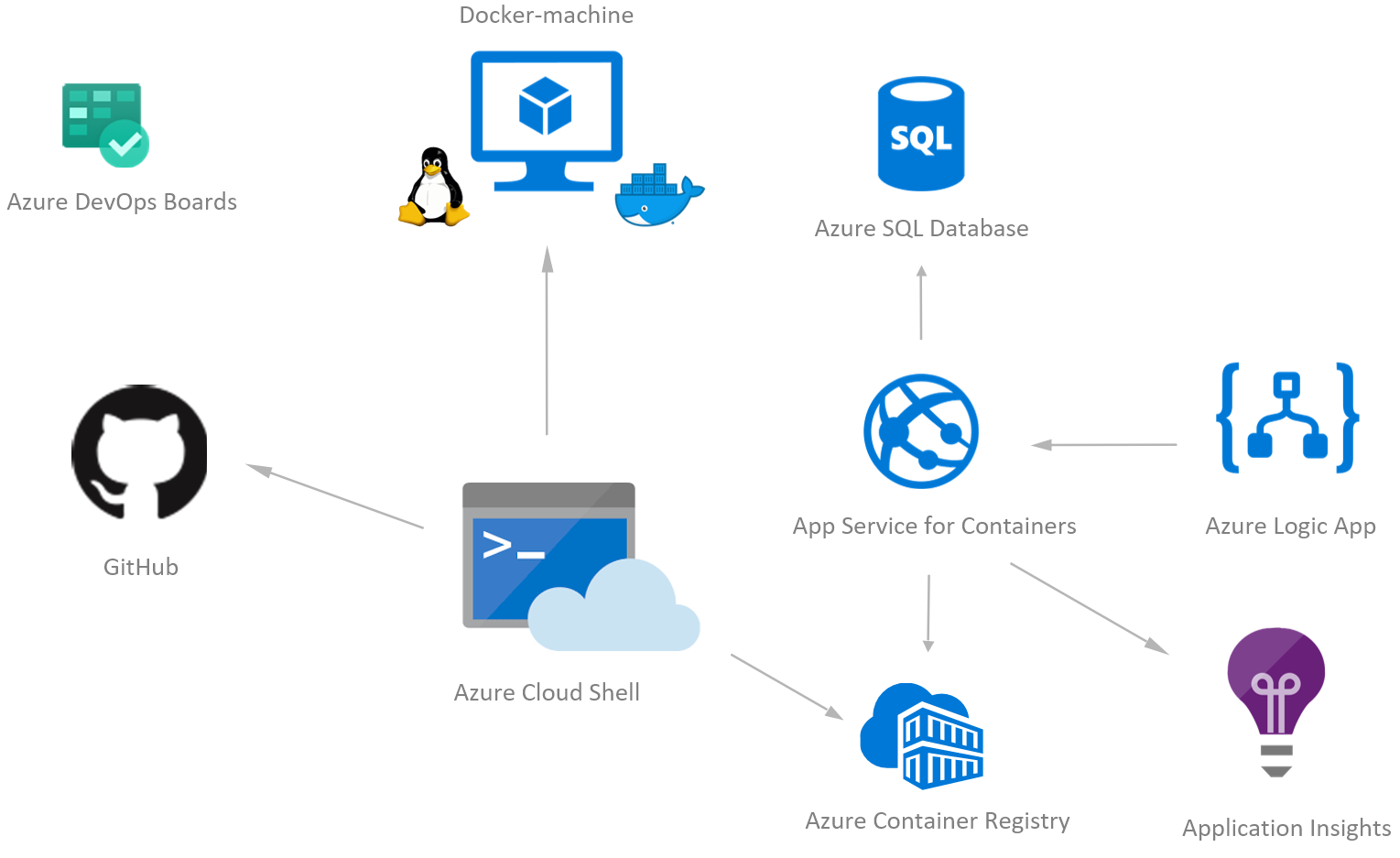 Add Application Monitoring