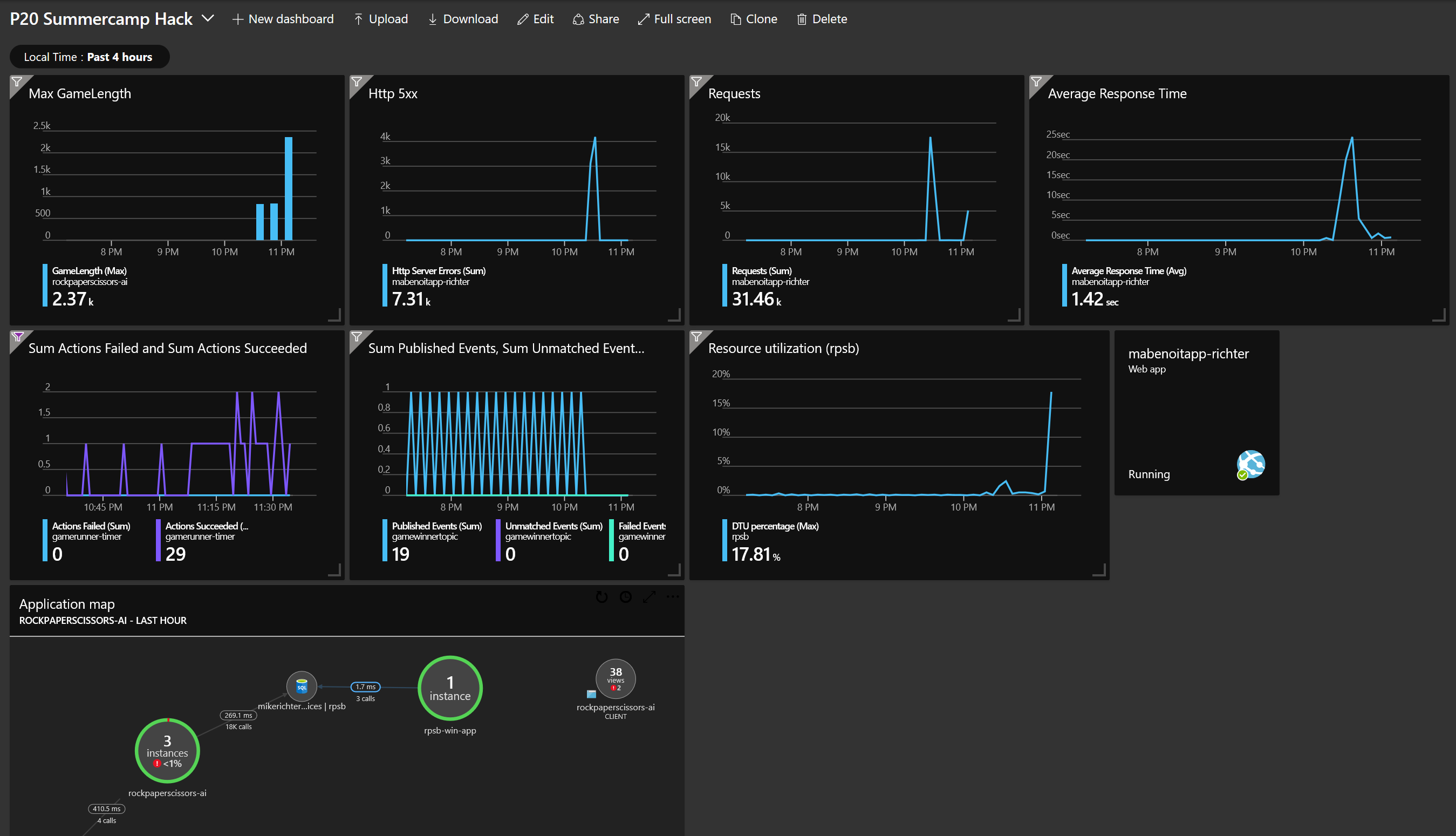 Sample dashboard