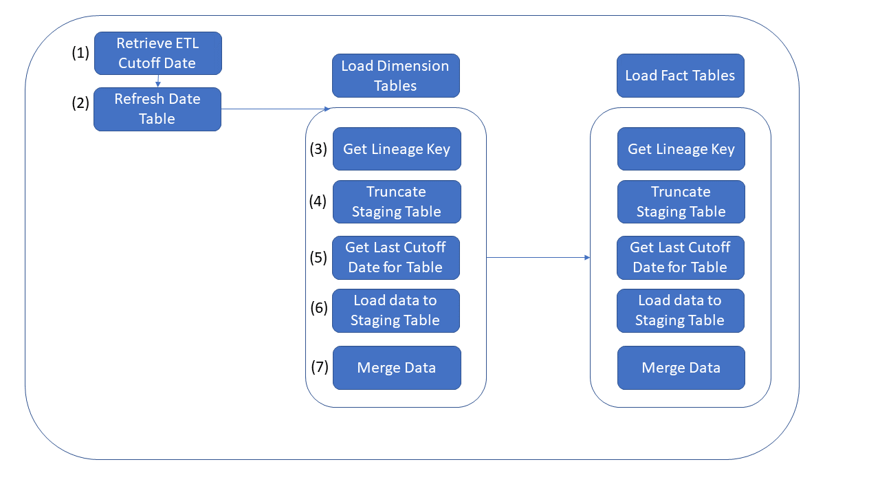 Current SSIS Workflow