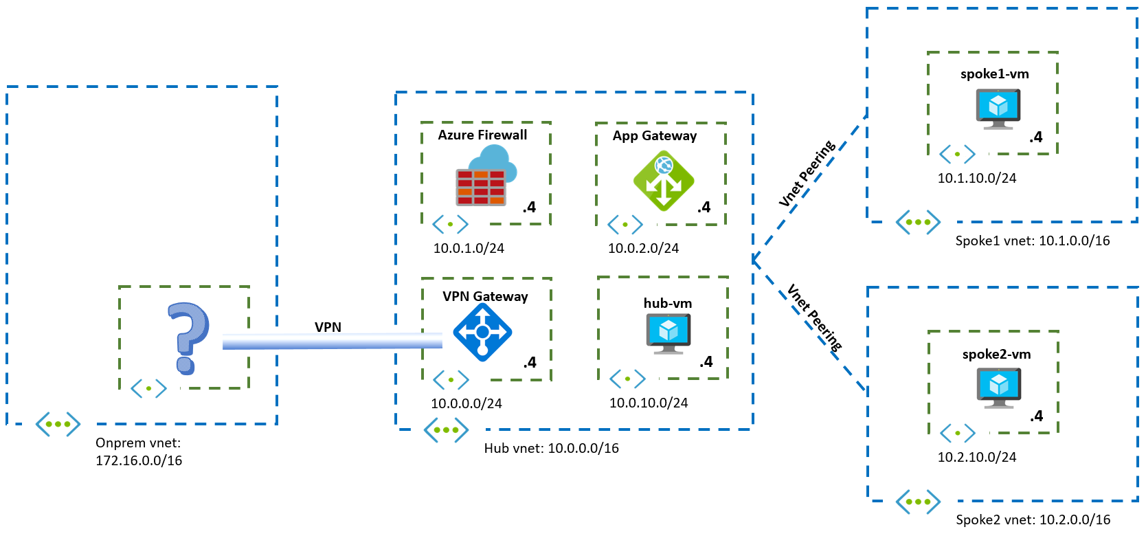 What is Azure Web Application Firewall on Azure Application Gateway? -  Azure Web Application Firewall