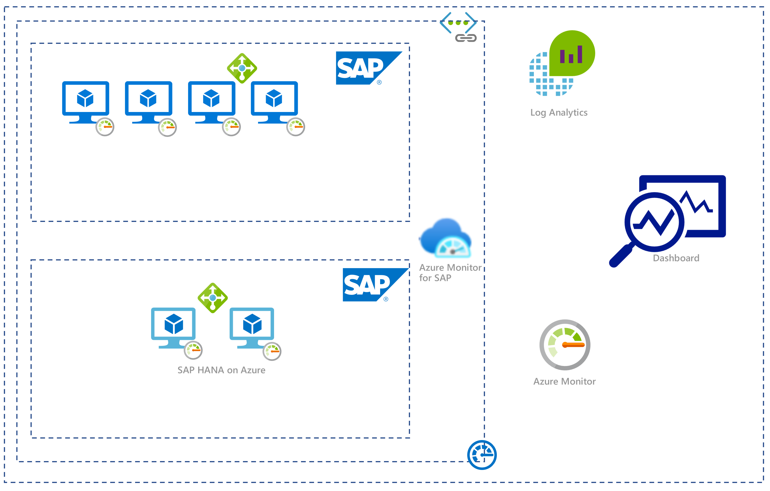 SAP ON Azure Monitoring