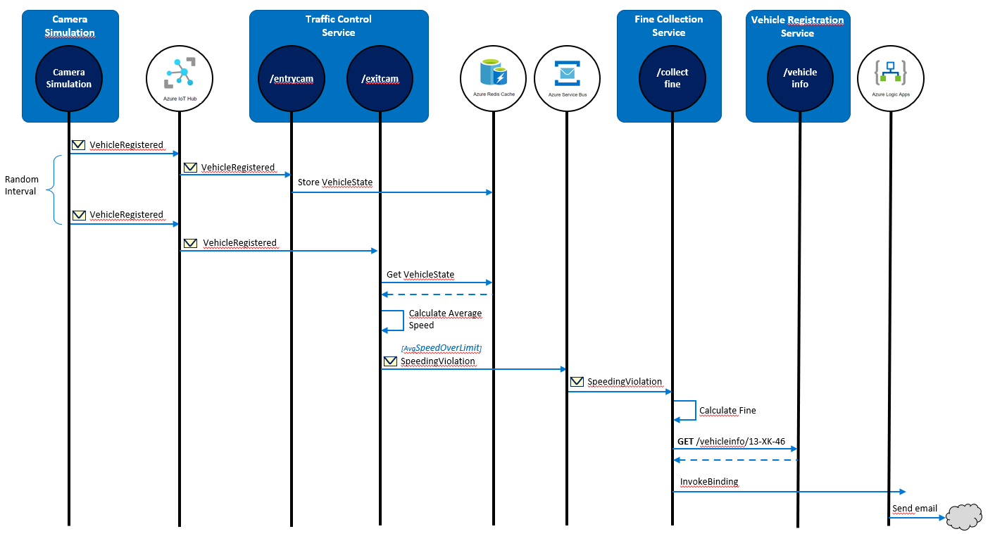 Sequence diagram with Dapr