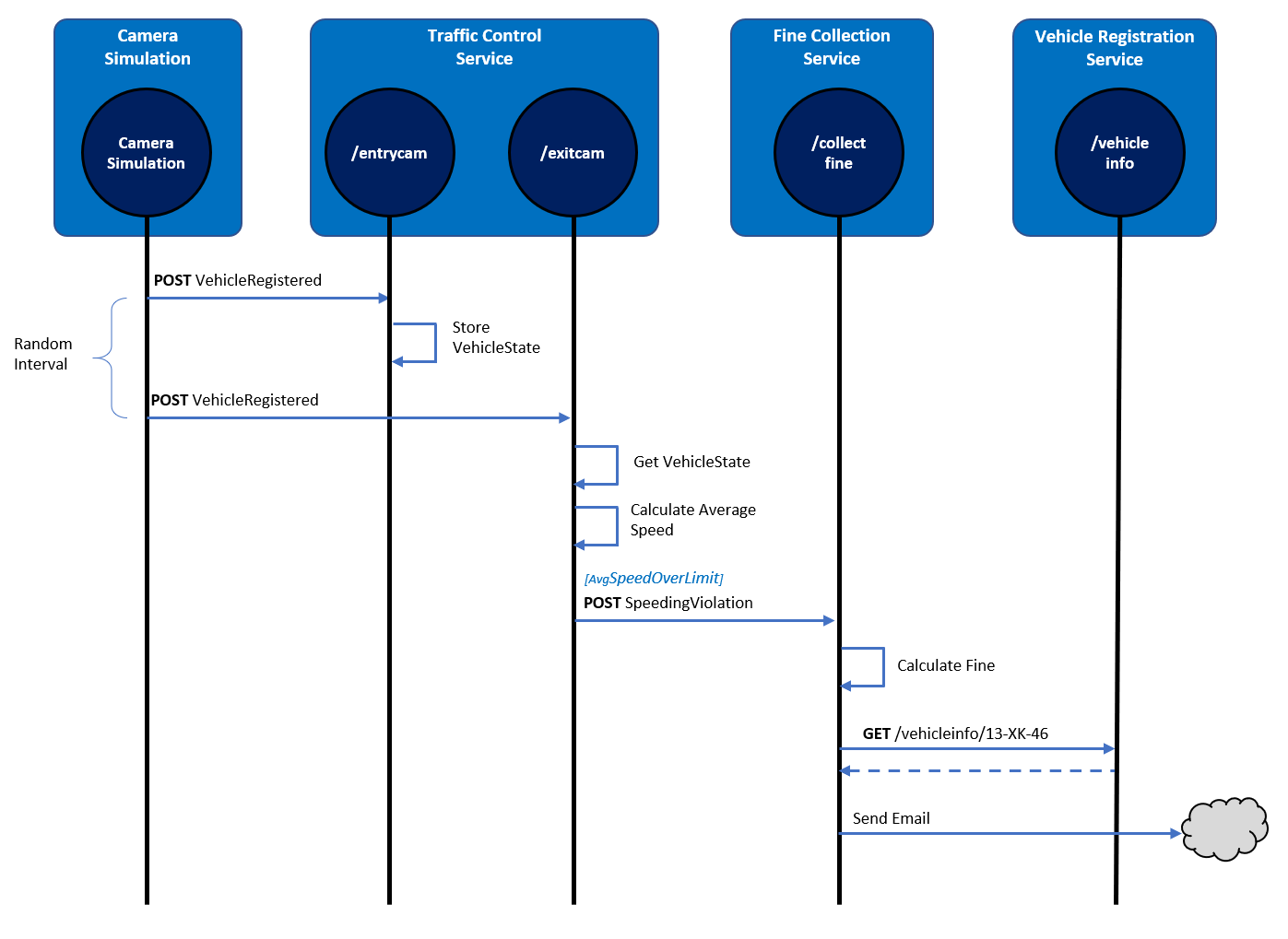 trafficcontrol-application-services-description-what-the-hack