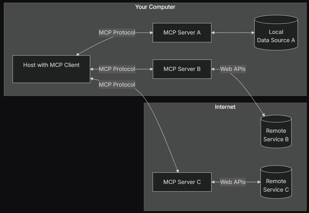 screenshot of General MCP Diagram