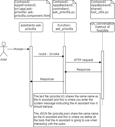 screenshot of Priscilla Sequence Diagram