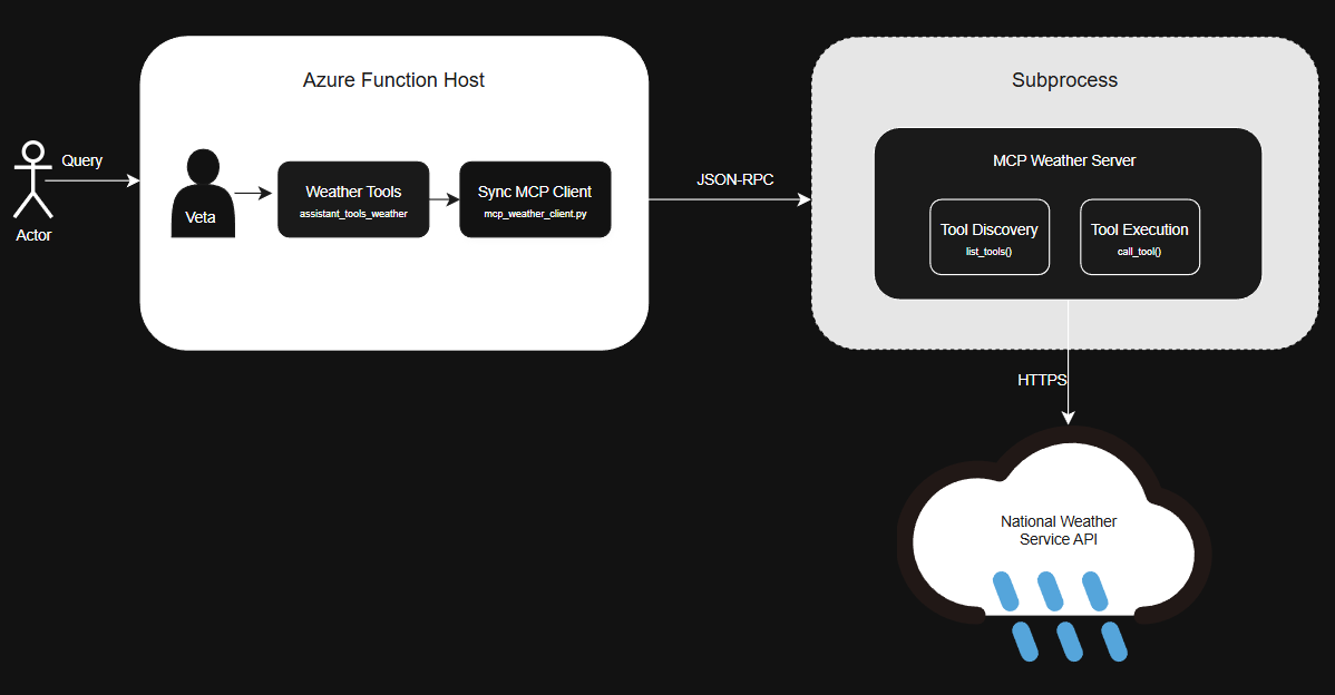 screenshot of Veta Sequence Diagram