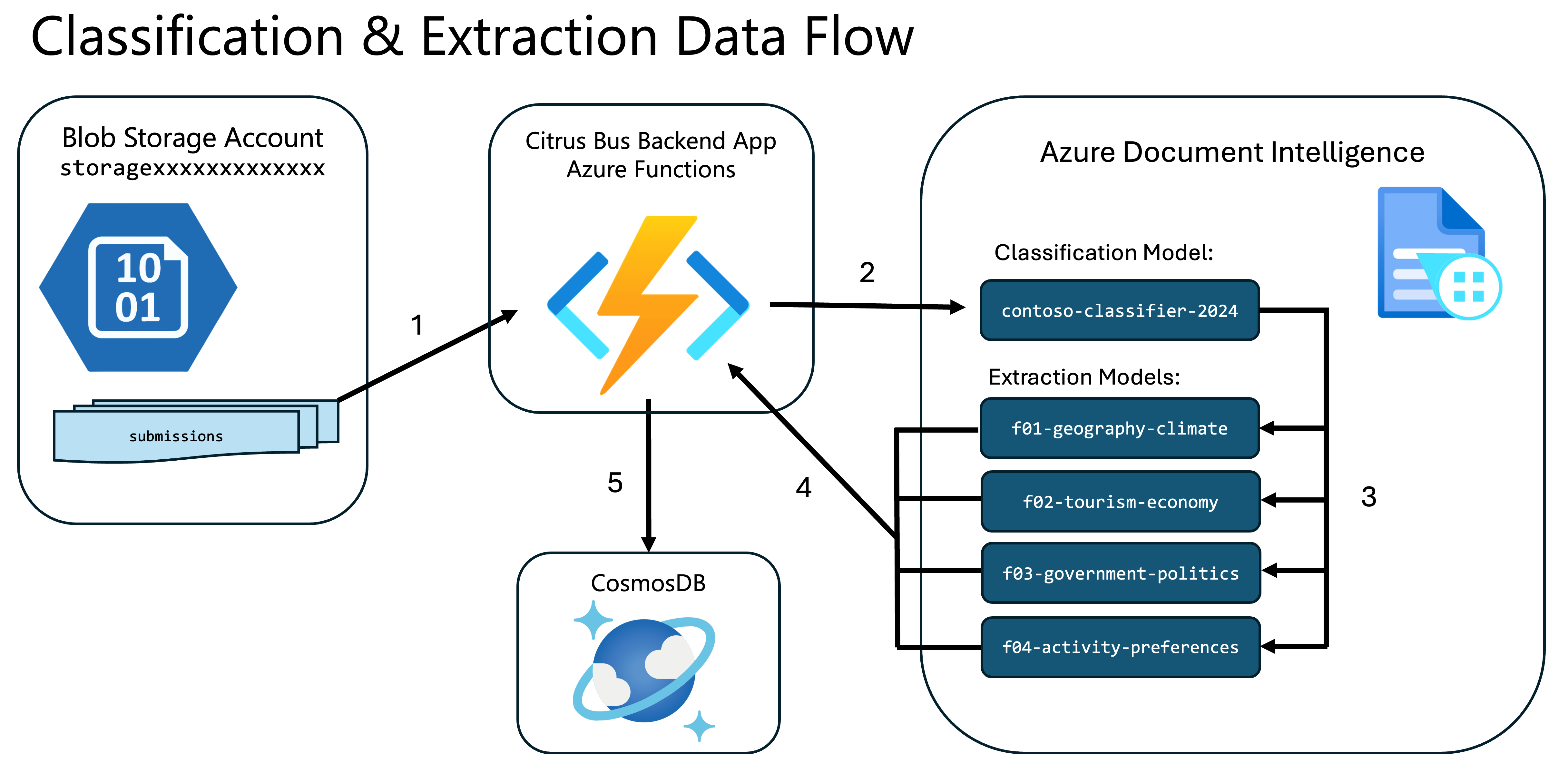 Document Intelligence Data Pipeline
