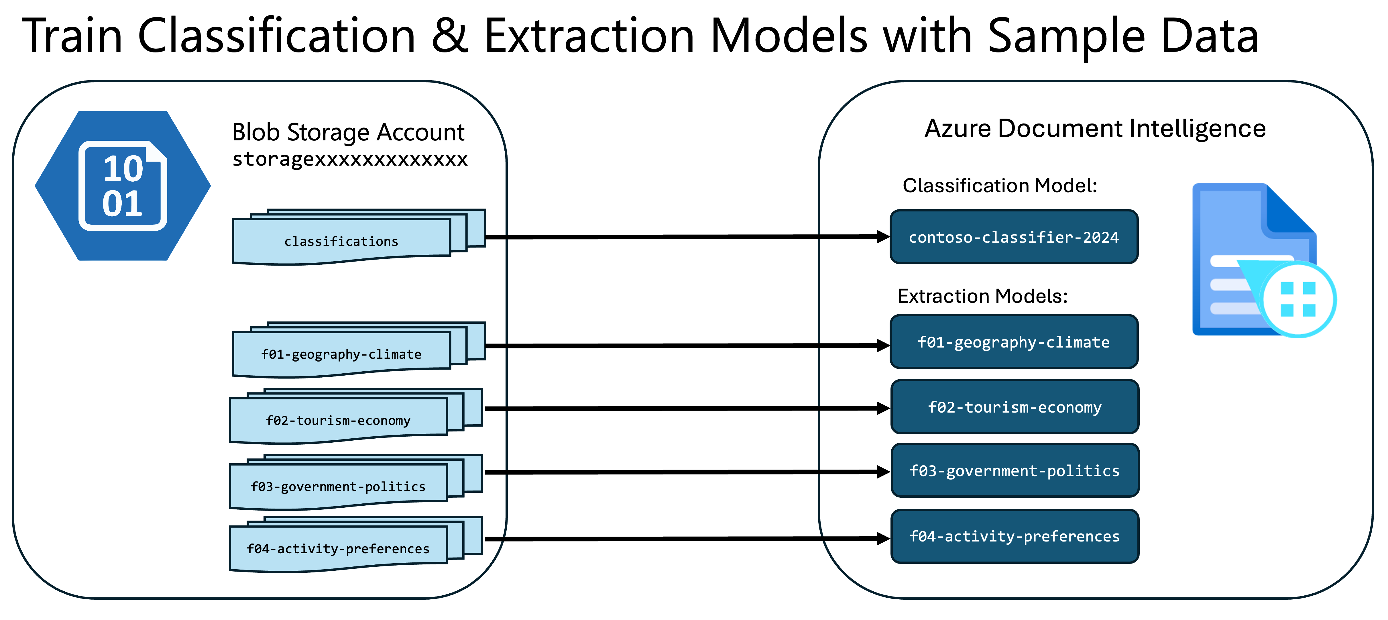Image of where files are store in Azure Storage