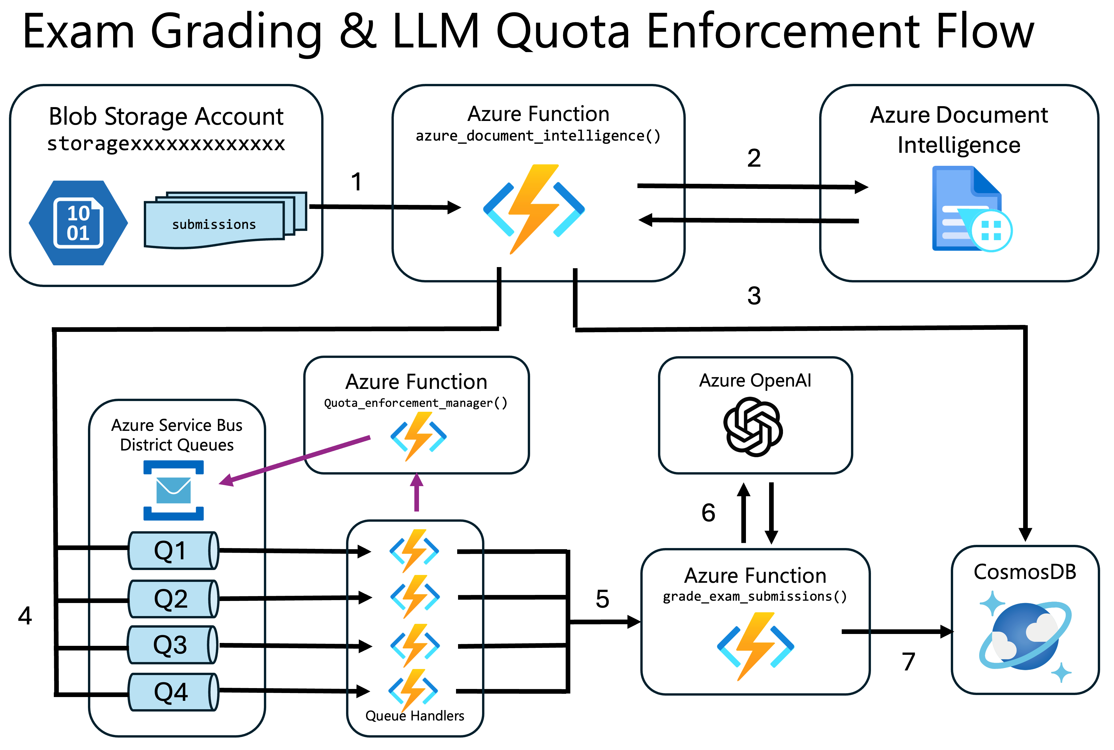 Exam grading & LLM Quota Enforcement Flow