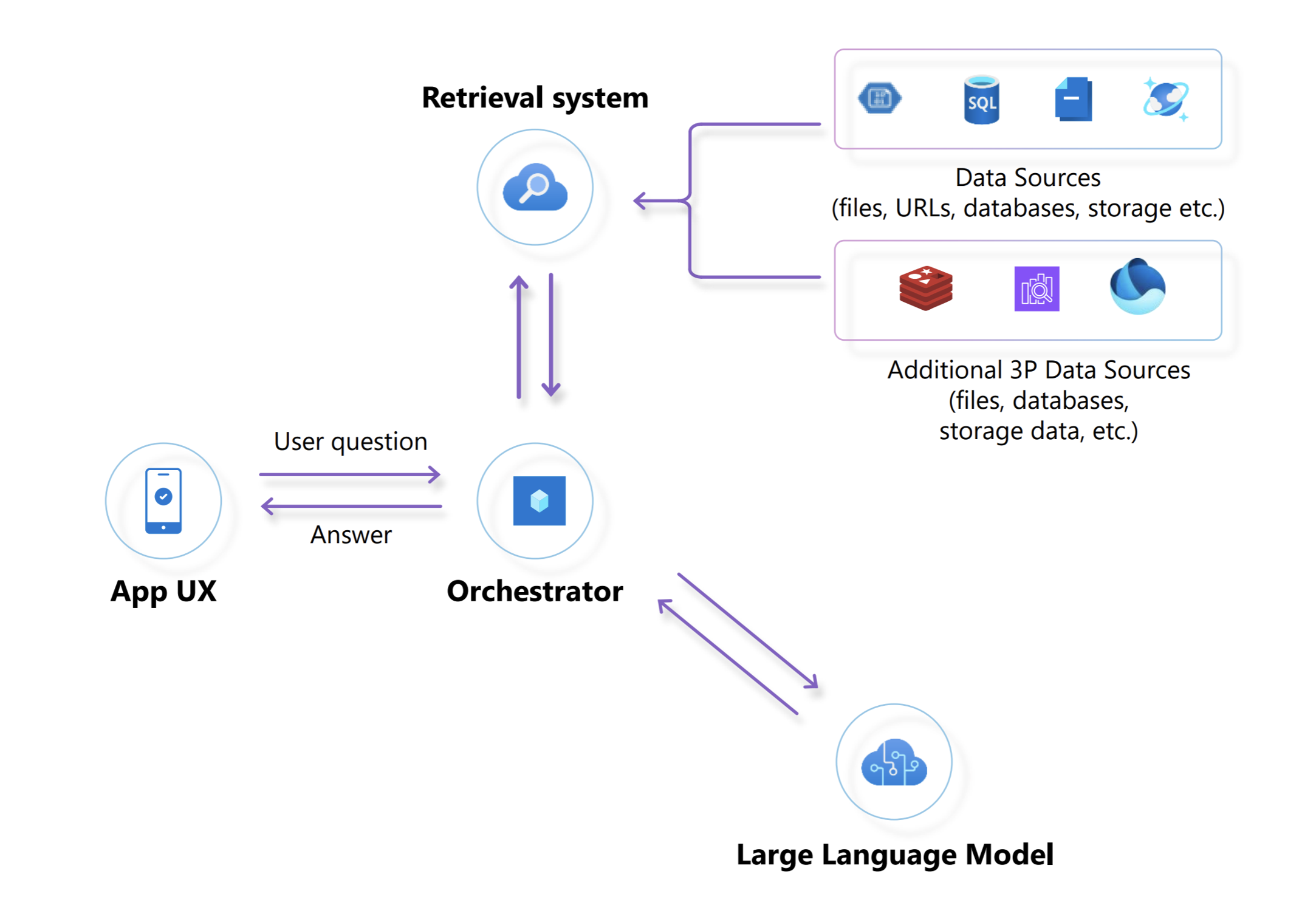 RAG Architecture Pattern