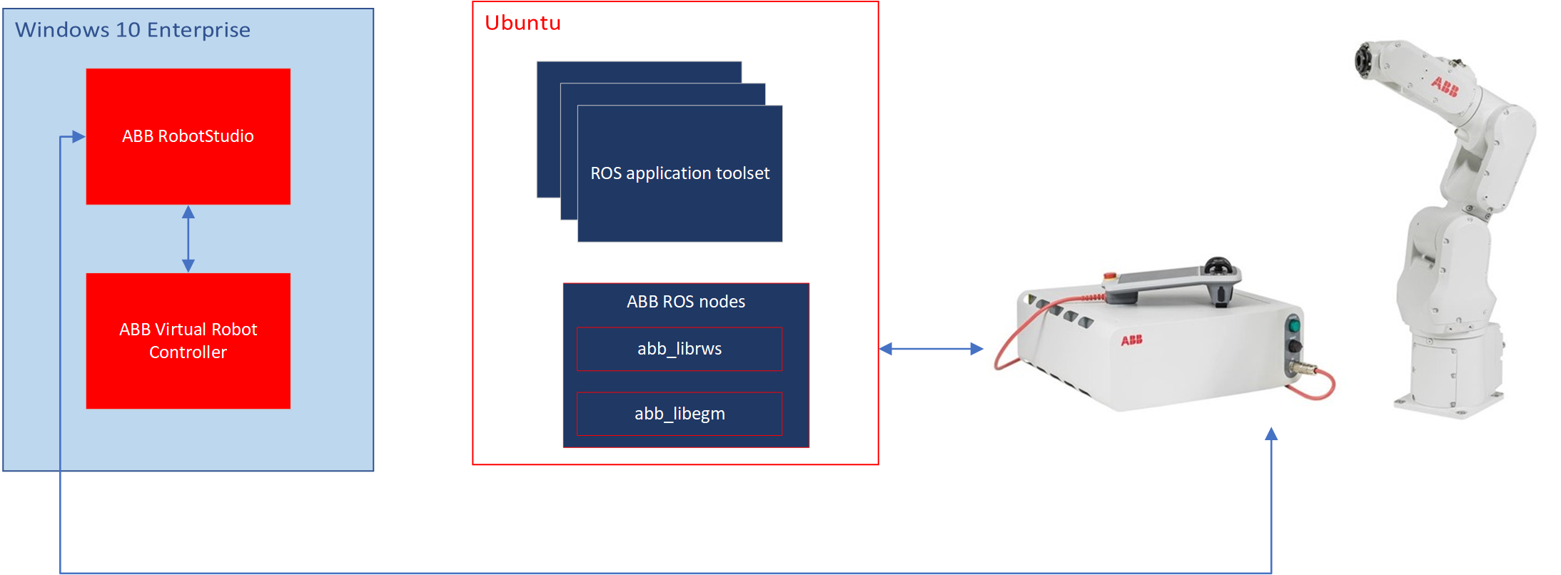 ABB with ROS on Linux