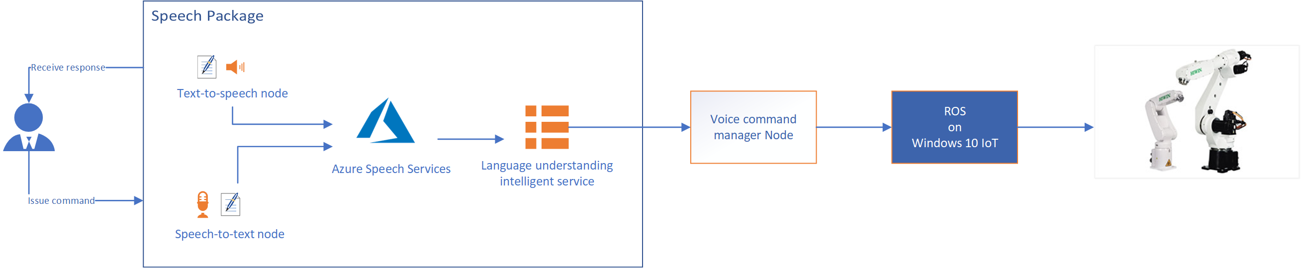 HIWIN Speech Processing